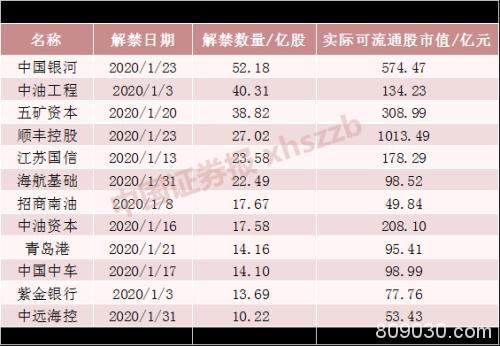 6800亿解禁高峰将至 创4年半新高！机构：实际减持规模可能仅240亿