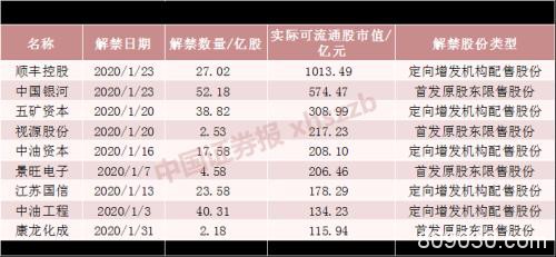 6800亿解禁高峰将至 创4年半新高！机构：实际减持规模可能仅240亿