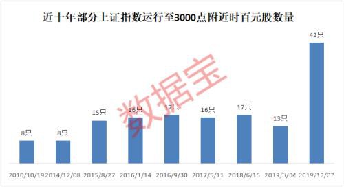 百元股数量一年增6倍 昔日“股王”却半数股价腰斩