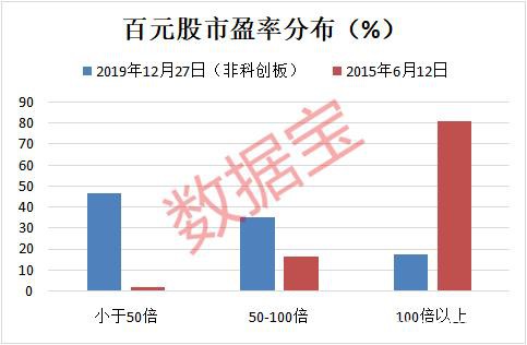 百元股数量一年增6倍 昔日“股王”却半数股价腰斩