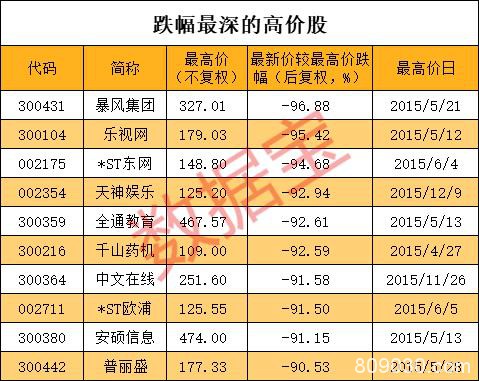 百元股数量一年增6倍 昔日“股王”却半数股价腰斩