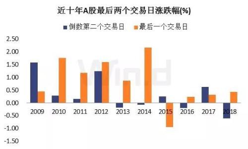 2019年最后两个交易日 3000点能否守住？