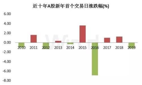 2019年最后两个交易日 3000点能否守住？