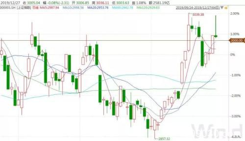 2019年最后两个交易日 3000点能否守住？