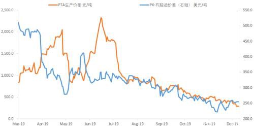 PX涨价力挺PTA能维持多久？