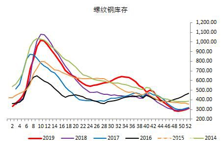 螺纹鸡肋的行情什么时候结束？