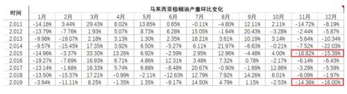 棕榈油减产预期落地将推动价格继续上行