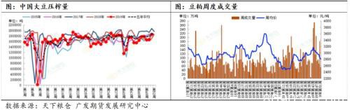 看涨油粕比、油脂供应收紧