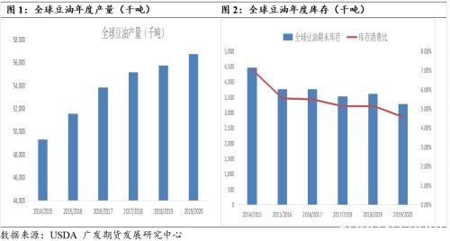 看涨油粕比、油脂供应收紧