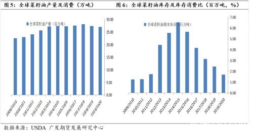 看涨油粕比、油脂供应收紧