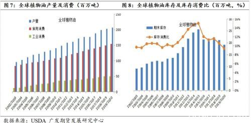 看涨油粕比、油脂供应收紧