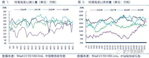 煤价低位反弹 宽松下的结构性矛盾