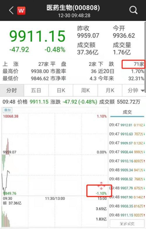 医药股又大跌：开盘不到10分钟 就蒸发300多亿