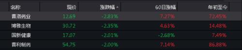 医药股又大跌：开盘不到10分钟 就蒸发300多亿