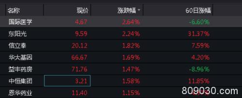 医药股又大跌：开盘不到10分钟 就蒸发300多亿