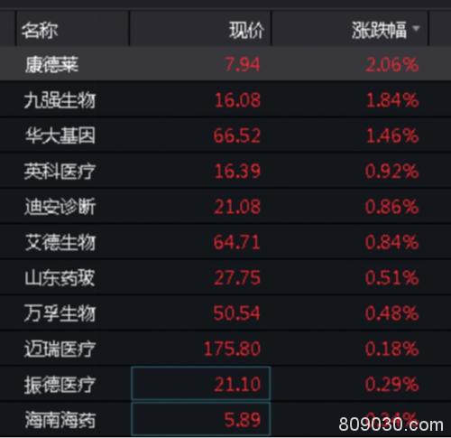 医药股又大跌：开盘不到10分钟 就蒸发300多亿