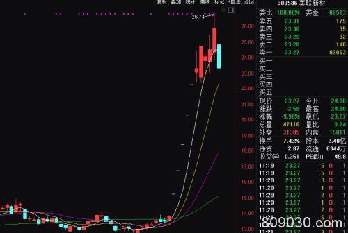 近期明星股集体栽倒 炒作接近尾声？游资早已这样操作……