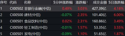 沪指大逆转！1月解禁高峰砸出黄金坑？谁能引领春季行情？