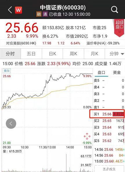 太意外！"牛市旗手"全面暴动:狂涨1500亿、中信涨停！外资扫货