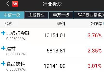 太意外！"牛市旗手"全面暴动:狂涨1500亿、中信涨停！外资扫货