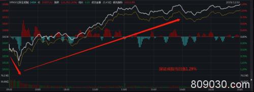 太意外！"牛市旗手"全面暴动:狂涨1500亿、中信涨停！外资扫货