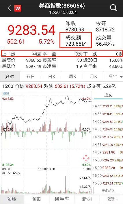 太意外！"牛市旗手"全面暴动:狂涨1500亿、中信涨停！外资扫货