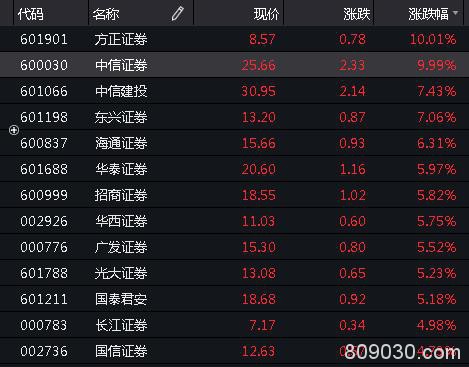 太意外！"牛市旗手"全面暴动:狂涨1500亿、中信涨停！外资扫货