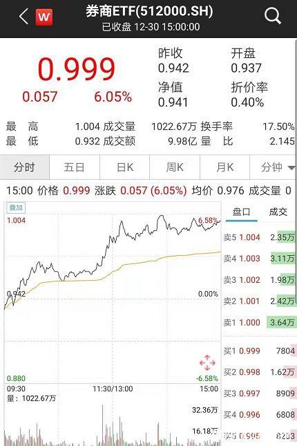 太意外！"牛市旗手"全面暴动:狂涨1500亿、中信涨停！外资扫货