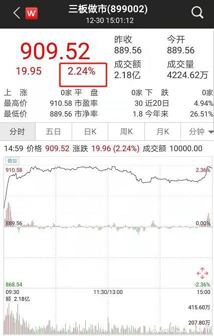 太意外！"牛市旗手"全面暴动:狂涨1500亿、中信涨停！外资扫货