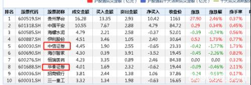 太意外！"牛市旗手"全面暴动:狂涨1500亿、中信涨停！外资扫货