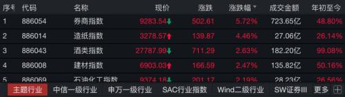 “小康牛”最强信号！中信证券涨停，券商板块市值一天涨1100亿