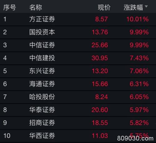 “小康牛”最强信号！中信证券涨停，券商板块市值一天涨1100亿