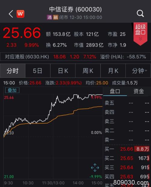 “小康牛”最强信号！中信证券涨停，券商板块市值一天涨1100亿