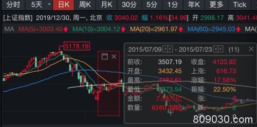 “小康牛”最强信号！中信证券涨停，券商板块市值一天涨1100亿