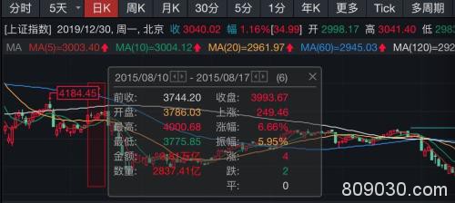 “小康牛”最强信号！中信证券涨停，券商板块市值一天涨1100亿