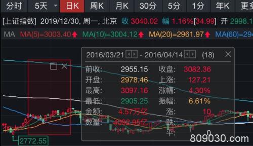 “小康牛”最强信号！中信证券涨停，券商板块市值一天涨1100亿