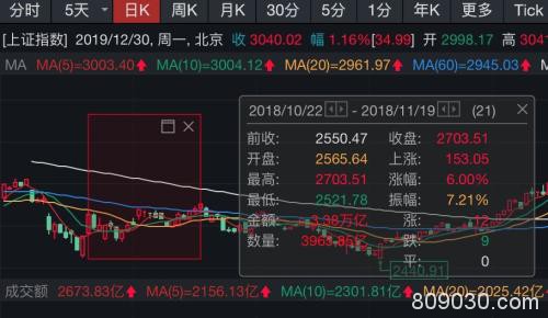 “小康牛”最强信号！中信证券涨停，券商板块市值一天涨1100亿