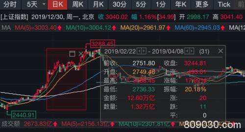 “小康牛”最强信号！中信证券涨停，券商板块市值一天涨1100亿