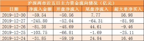 主力资金净流出近60亿元 龙虎榜机构抢筹9股