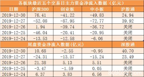 主力资金净流出近60亿元 龙虎榜机构抢筹9股