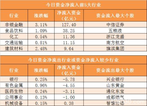 主力资金净流出近60亿元 龙虎榜机构抢筹9股