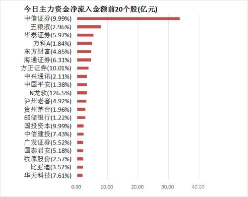 主力资金净流出近60亿元 龙虎榜机构抢筹9股