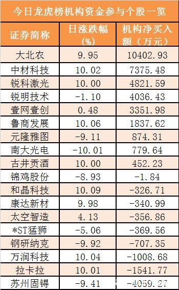 主力资金净流出近60亿元 龙虎榜机构抢筹9股