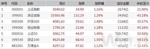 券商力挺沪指站稳3000点 大涨之下仍存一隐忧