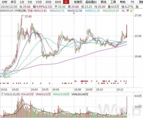 券商力挺沪指站稳3000点 大涨之下仍存一隐忧