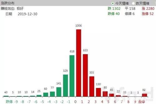 券商力挺沪指站稳3000点 大涨之下仍存一隐忧