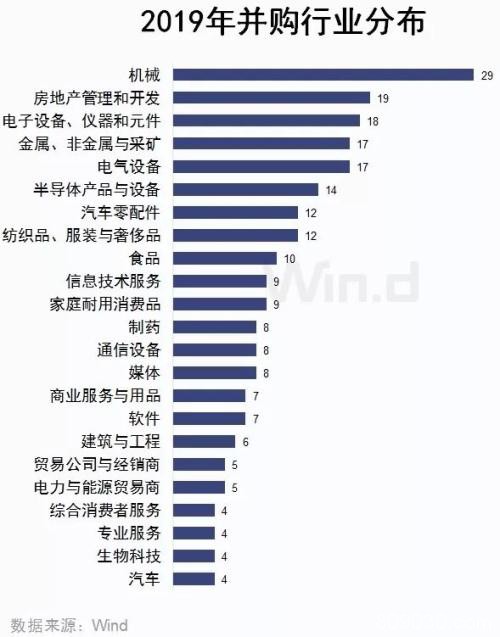 2019年A股并购盘点