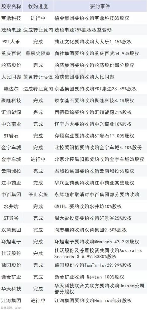 2019年A股并购盘点