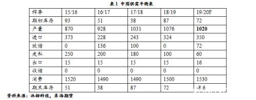 白糖2020年年度策略报告：昔去雪如花 今来花似雪