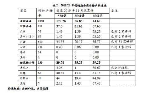 白糖2020年年度策略报告：昔去雪如花 今来花似雪